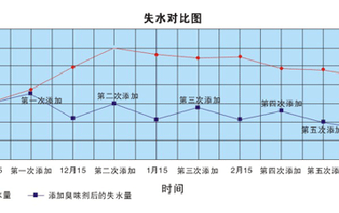 使用供暖臭味劑每年可節(jié)省多少錢(qián)？